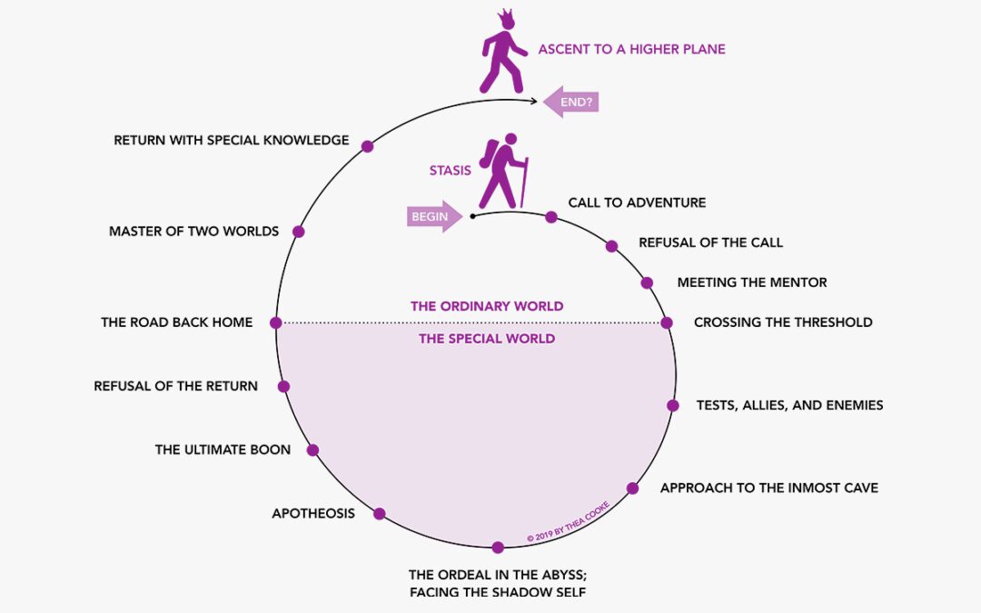The Hero’s Journey